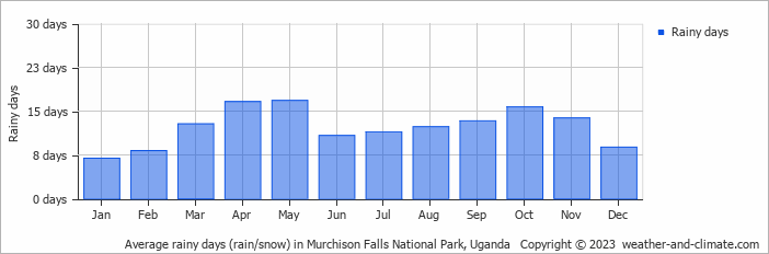 Murchison Falls National Park Weather